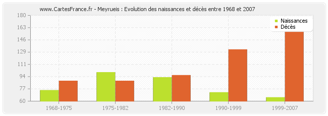 Meyrueis : Evolution des naissances et décès entre 1968 et 2007