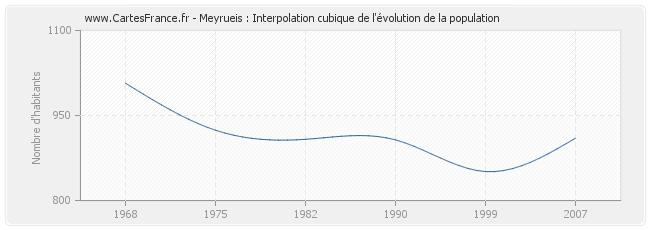 Meyrueis : Interpolation cubique de l'évolution de la population