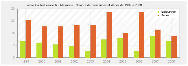 Meyrueis : Nombre de naissances et décès de 1999 à 2008