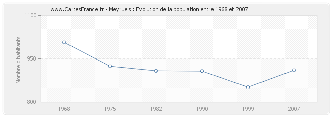 Population Meyrueis