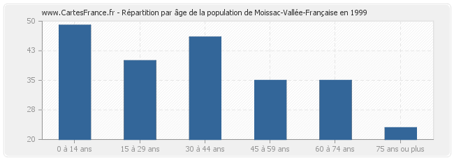 Répartition par âge de la population de Moissac-Vallée-Française en 1999