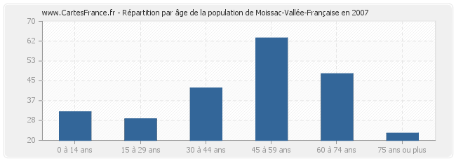 Répartition par âge de la population de Moissac-Vallée-Française en 2007