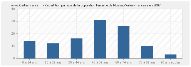 Répartition par âge de la population féminine de Moissac-Vallée-Française en 2007