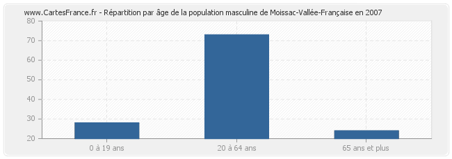 Répartition par âge de la population masculine de Moissac-Vallée-Française en 2007