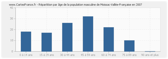 Répartition par âge de la population masculine de Moissac-Vallée-Française en 2007
