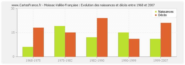 Moissac-Vallée-Française : Evolution des naissances et décès entre 1968 et 2007