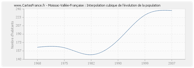 Moissac-Vallée-Française : Interpolation cubique de l'évolution de la population