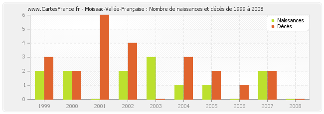 Moissac-Vallée-Française : Nombre de naissances et décès de 1999 à 2008