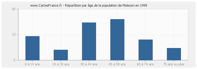 Répartition par âge de la population de Molezon en 1999