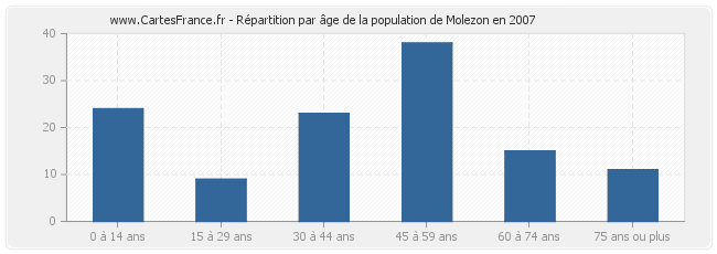 Répartition par âge de la population de Molezon en 2007
