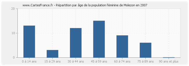 Répartition par âge de la population féminine de Molezon en 2007