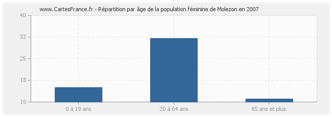 Répartition par âge de la population féminine de Molezon en 2007