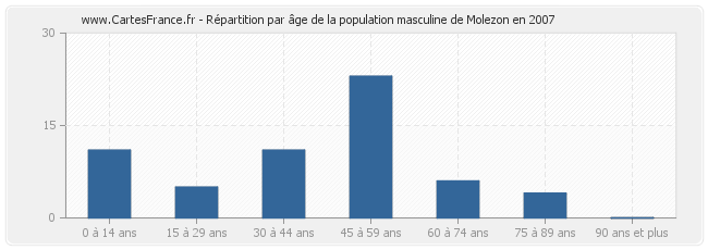 Répartition par âge de la population masculine de Molezon en 2007
