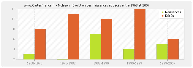 Molezon : Evolution des naissances et décès entre 1968 et 2007