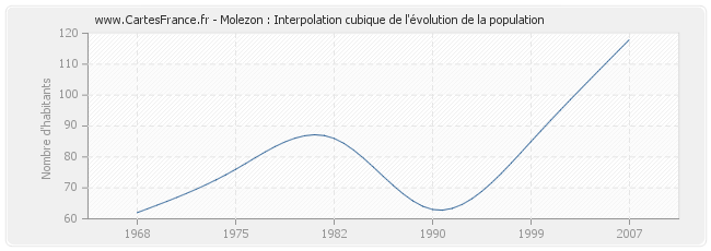 Molezon : Interpolation cubique de l'évolution de la population