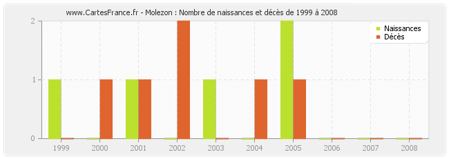 Molezon : Nombre de naissances et décès de 1999 à 2008