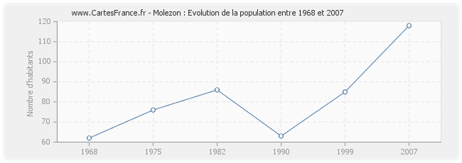 Population Molezon