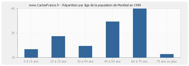 Répartition par âge de la population de Montbel en 1999