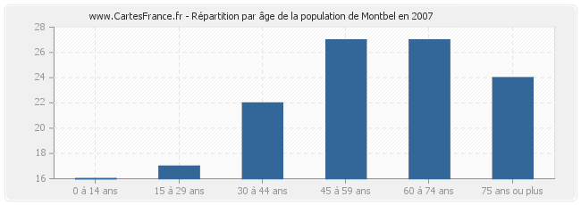 Répartition par âge de la population de Montbel en 2007