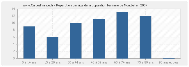 Répartition par âge de la population féminine de Montbel en 2007