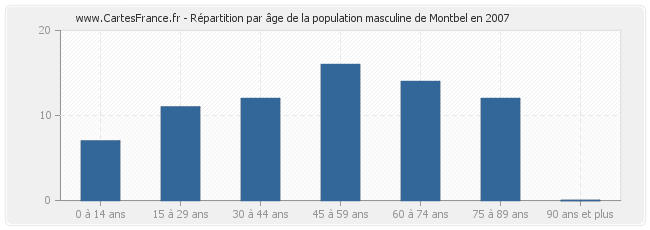 Répartition par âge de la population masculine de Montbel en 2007