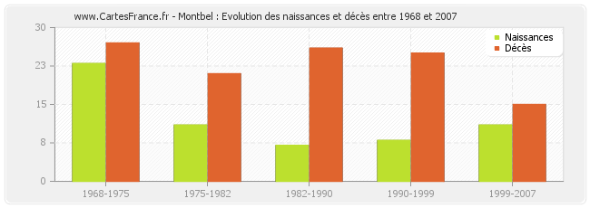 Montbel : Evolution des naissances et décès entre 1968 et 2007