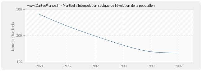 Montbel : Interpolation cubique de l'évolution de la population