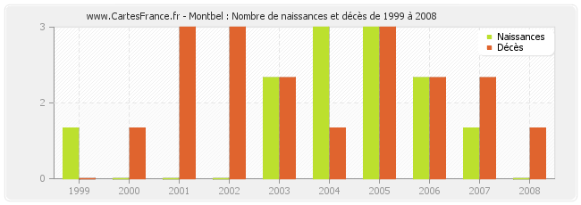 Montbel : Nombre de naissances et décès de 1999 à 2008