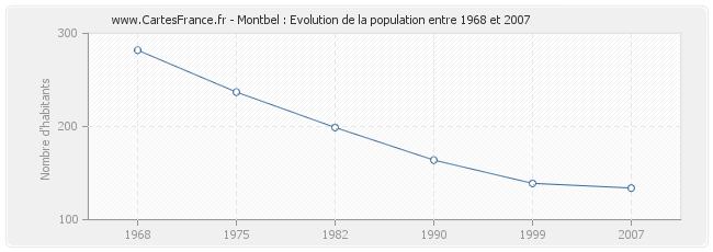 Population Montbel