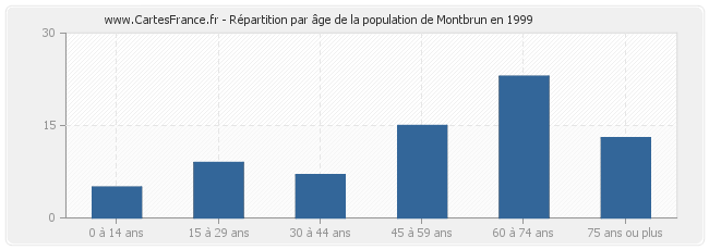 Répartition par âge de la population de Montbrun en 1999
