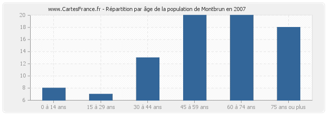 Répartition par âge de la population de Montbrun en 2007