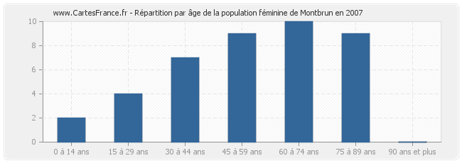 Répartition par âge de la population féminine de Montbrun en 2007