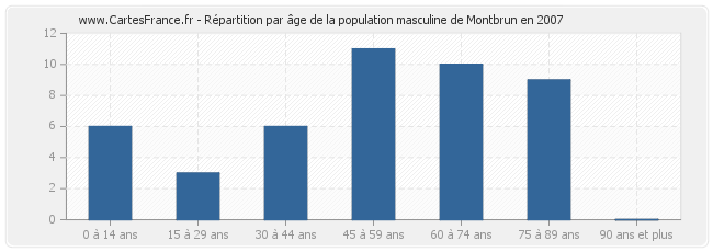 Répartition par âge de la population masculine de Montbrun en 2007