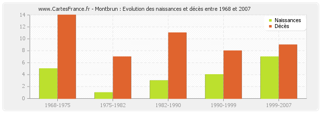 Montbrun : Evolution des naissances et décès entre 1968 et 2007