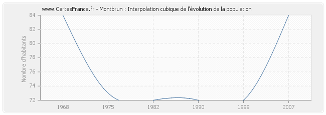 Montbrun : Interpolation cubique de l'évolution de la population