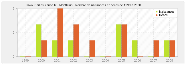 Montbrun : Nombre de naissances et décès de 1999 à 2008