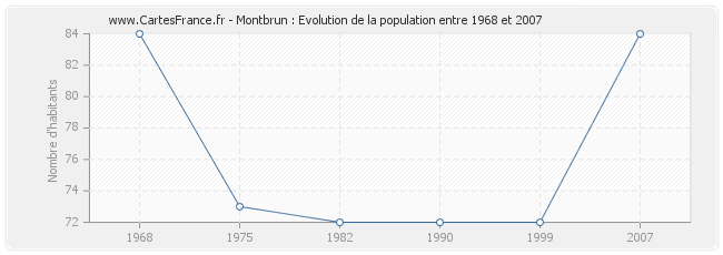 Population Montbrun