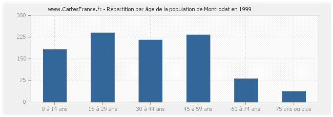 Répartition par âge de la population de Montrodat en 1999