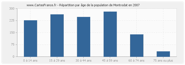 Répartition par âge de la population de Montrodat en 2007