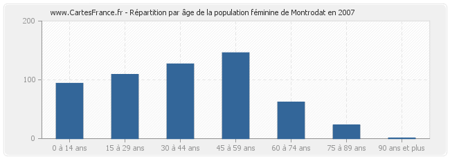 Répartition par âge de la population féminine de Montrodat en 2007
