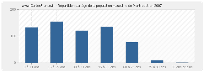 Répartition par âge de la population masculine de Montrodat en 2007