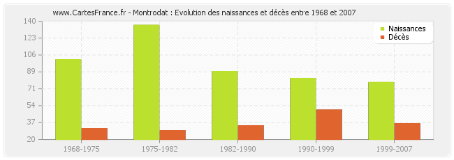 Montrodat : Evolution des naissances et décès entre 1968 et 2007
