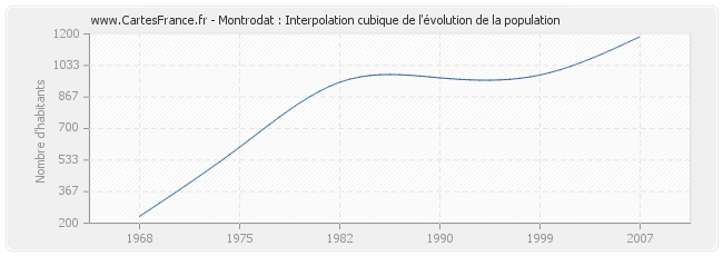 Montrodat : Interpolation cubique de l'évolution de la population