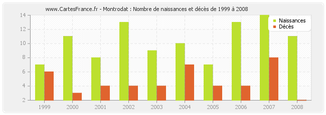 Montrodat : Nombre de naissances et décès de 1999 à 2008