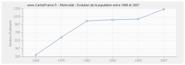 Population Montrodat