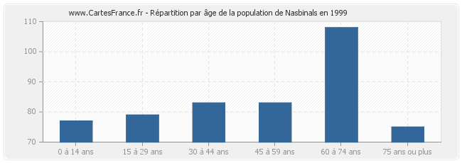 Répartition par âge de la population de Nasbinals en 1999