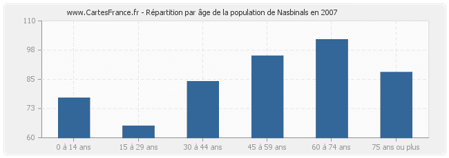 Répartition par âge de la population de Nasbinals en 2007