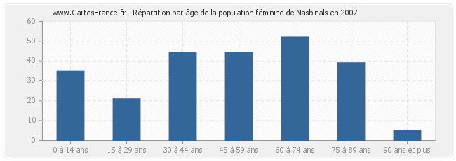 Répartition par âge de la population féminine de Nasbinals en 2007