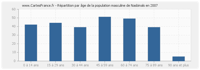 Répartition par âge de la population masculine de Nasbinals en 2007