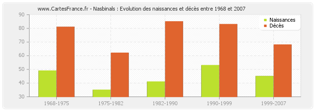 Nasbinals : Evolution des naissances et décès entre 1968 et 2007